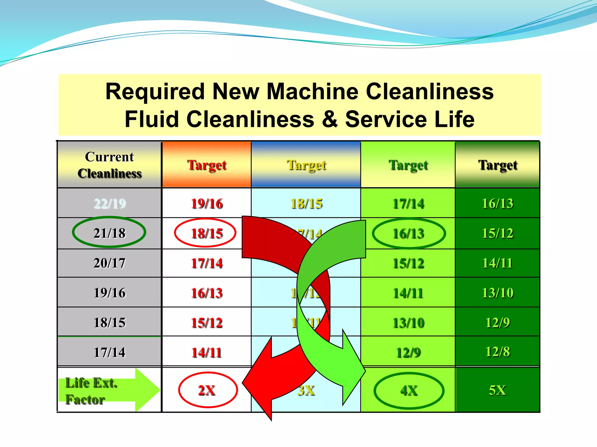 Required New Machine Cleanliness
       Fluid Cleanliness & Service Life
   Current
                Target   Target   Target   Target
  Cleanliness

    22/19       19/16    18/15    17/14    16/13

    21/18       18/15    17/14    16/13    15/12

    20/17       17/14    16/13    15/12    14/11

    19/16       16/13    15/12    14/11    13/10

    18/15       15/12    14/11    13/10     12/9

    17/14       14/11    13/10     12/9     12/8

Life Ext.
                 2X       3X       4X       5X
Factor
 