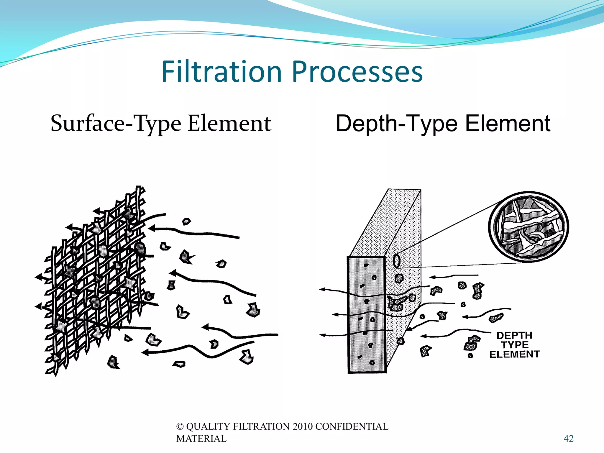 Filtration Processes
Surface-Type Element                   Depth-Type Element




           © QUALITY FILTRATION 2010 CONFIDENTIAL
           MATERIAL                                         42
 