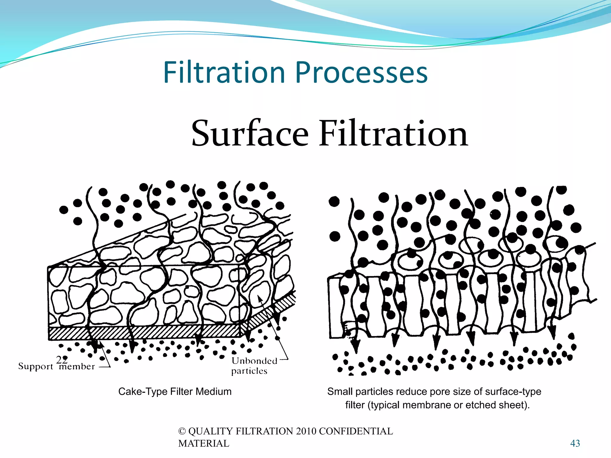 Filtration Processes
                   Surface Filtration




22

     Cake-Type Filter Medium               Small particles reduce pore size of surface-type
                                             filter (typical membrane or etched sheet).

                 © QUALITY FILTRATION 2010 CONFIDENTIAL
                 MATERIAL                                                                     43
 