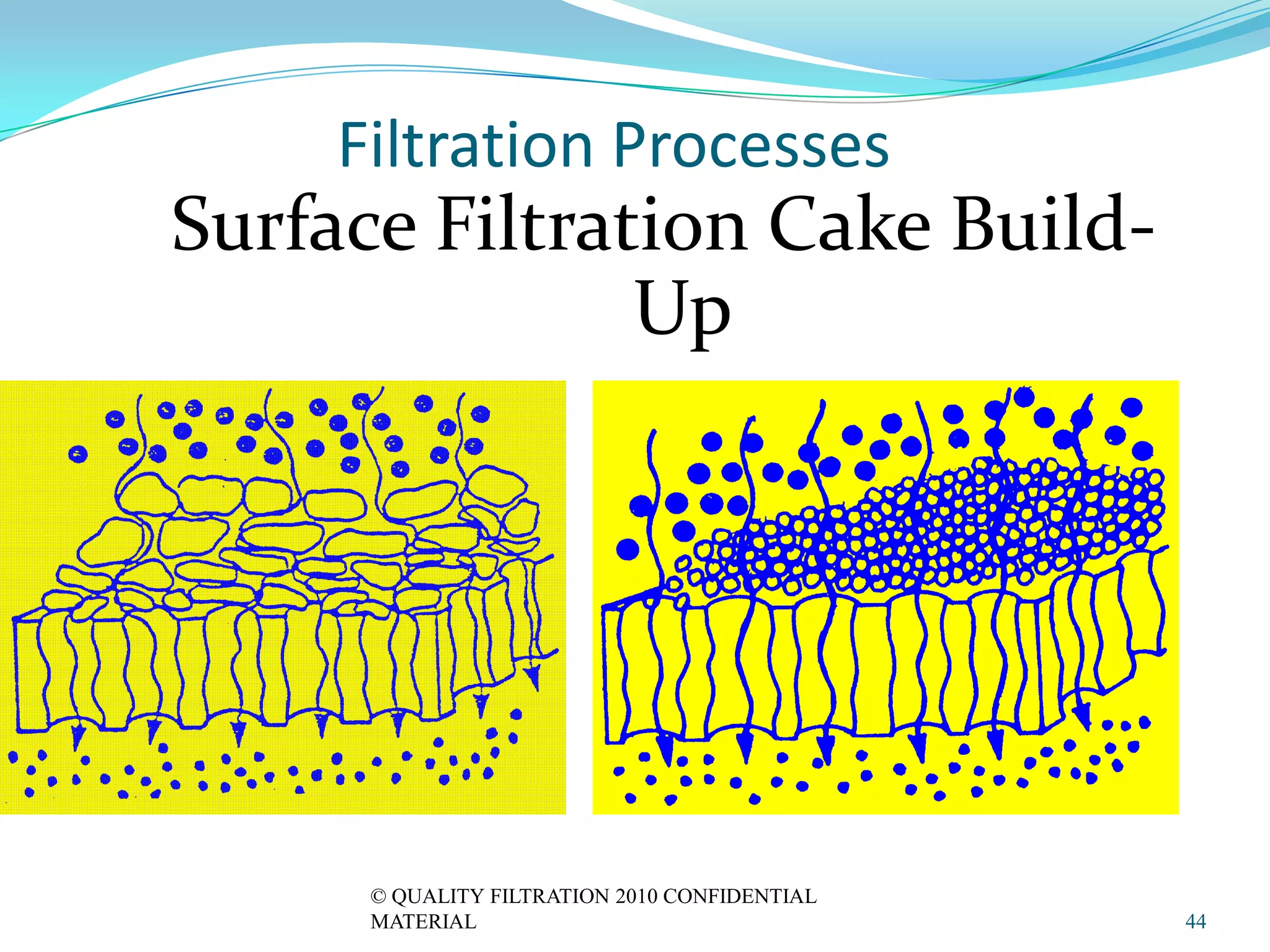 Filtration Processes
Surface Filtration Cake Build-
               Up




      © QUALITY FILTRATION 2010 CONFIDENTIAL
      MATERIAL                                 44
 