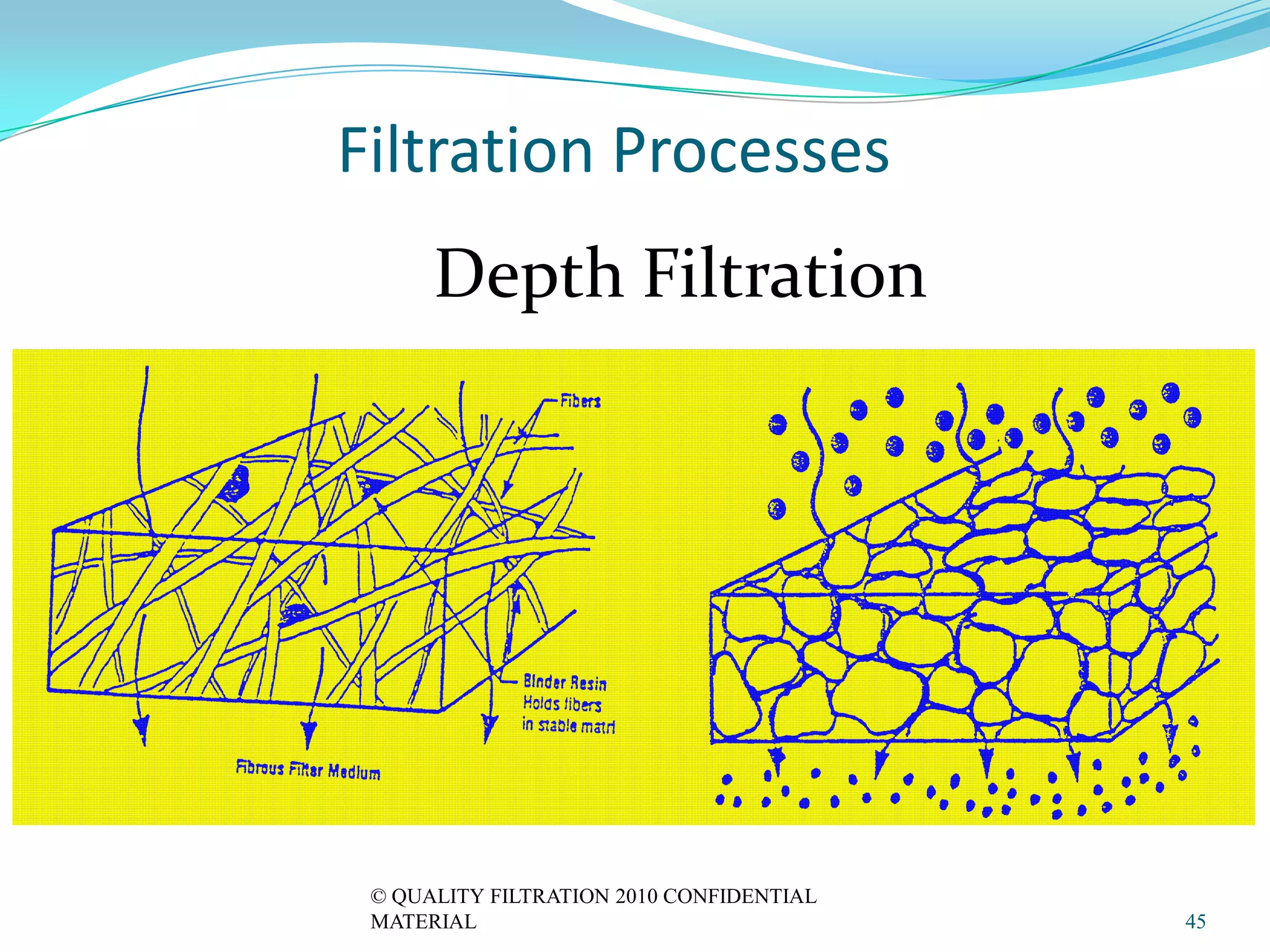 Filtration Processes
      Depth Filtration




 © QUALITY FILTRATION 2010 CONFIDENTIAL
 MATERIAL                                 45
 
