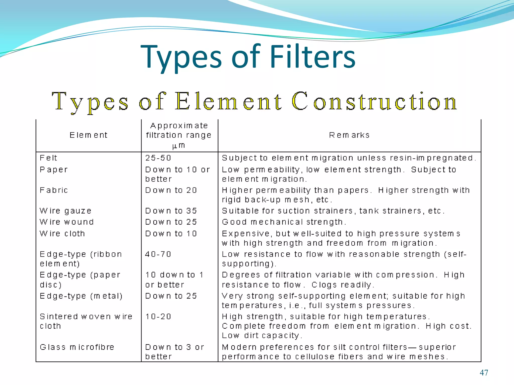 Types of Filters




                   47
 