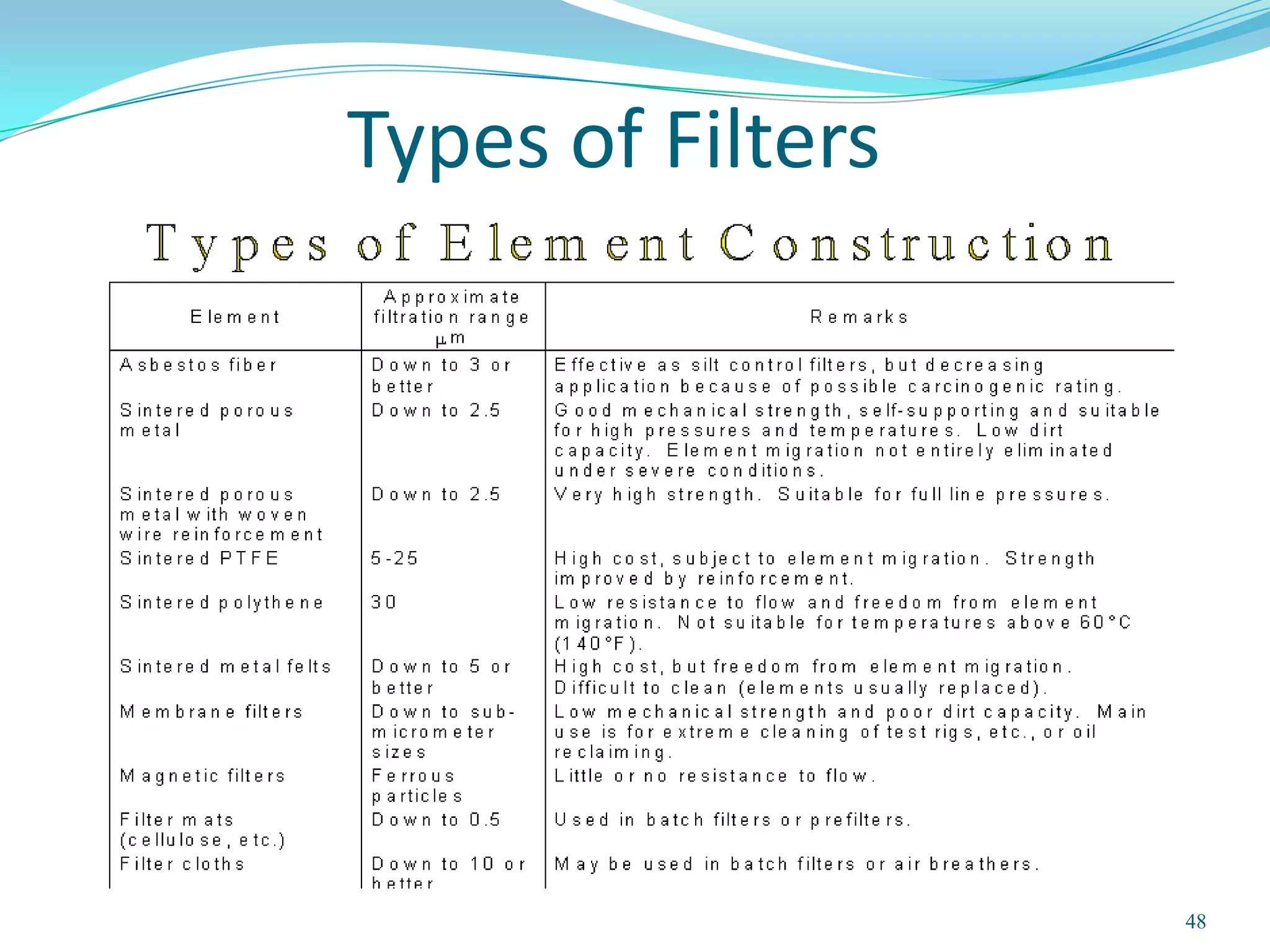 Types of Filters




                   48
 