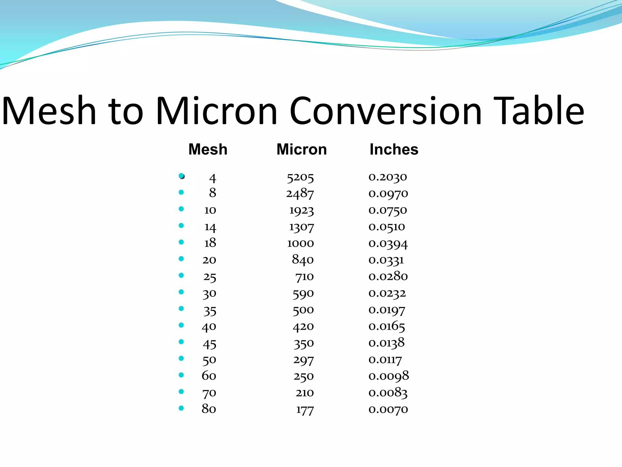 Mesh to Micron Conversion Table
             Mesh   Micron    Inches
              4     5205     0.2030
              8     2487     0.0970
             10      1923    0.0750
             14      1307    0.0510
             18     1000     0.0394
             20       840    0.0331
             25       710    0.0280
             30       590    0.0232
             35       500    0.0197
             40       420    0.0165
             45       350    0.0138
             50       297    0.0117
             60       250    0.0098
             70        210   0.0083
             80        177   0.0070
 