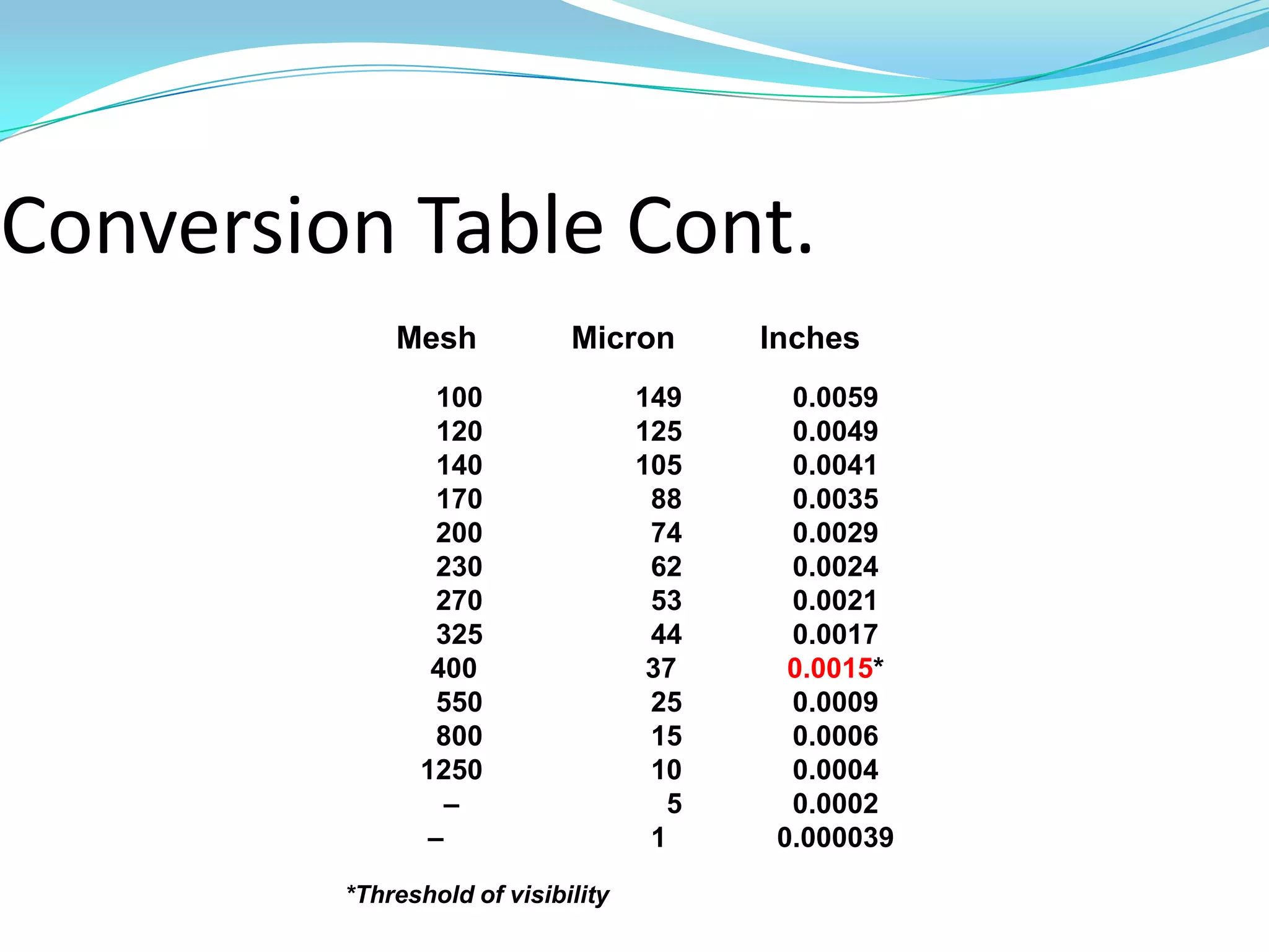 Conversion Table Cont.
             Mesh            Micron        Inches
                100                 149      0.0059
                120                 125      0.0049
                140                 105      0.0041
                170                  88      0.0035
                200                  74      0.0029
                230                  62      0.0024
                270                  53      0.0021
                325                  44      0.0017
                400                  37      0.0015*
                550                  25      0.0009
                800                  15      0.0006
               1250                  10      0.0004
                 –                     5     0.0002
               –                     1      0.000039
         *Threshold of visibility
 