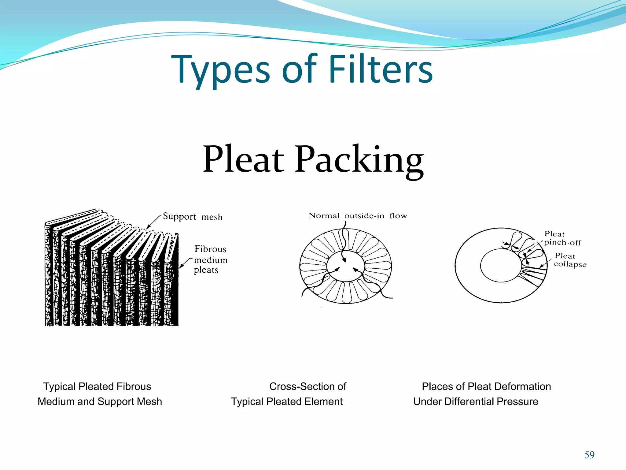 Types of Filters

                            Pleat Packing




 Typical Pleated Fibrous              Cross-Section of    Places of Pleat Deformation
Medium and Support Mesh       Typical Pleated Element    Under Differential Pressure




                                                                                        59
 
