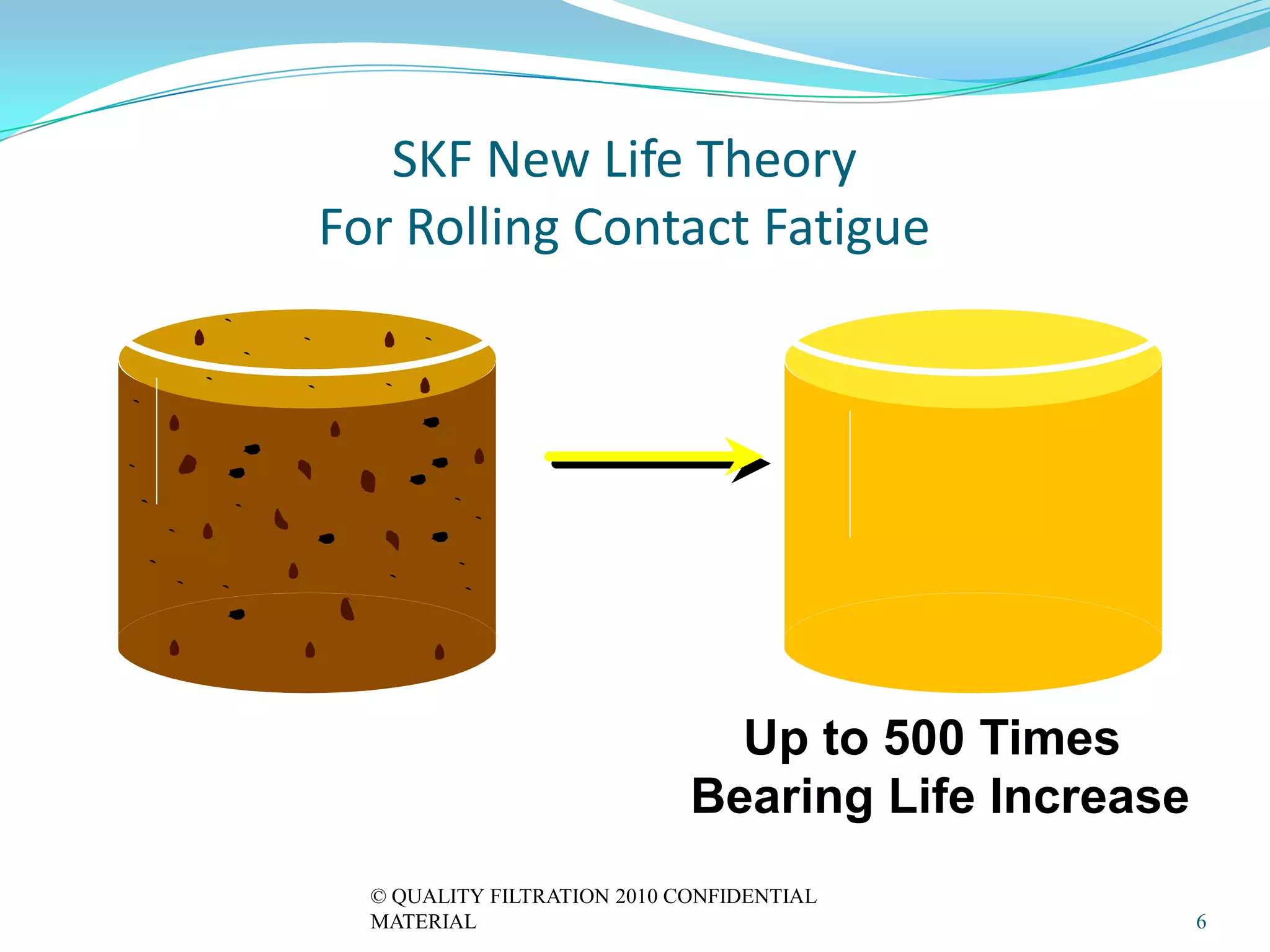 SKF New Life Theory
For Rolling Contact Fatigue




                               Up to 500 Times
                             Bearing Life Increase
  © QUALITY FILTRATION 2010 CONFIDENTIAL
  MATERIAL                                           6
 