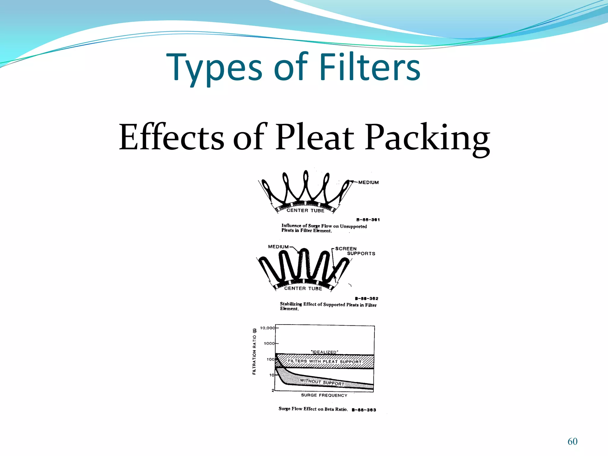Types of Filters
Effects of Pleat Packing




                           60
 