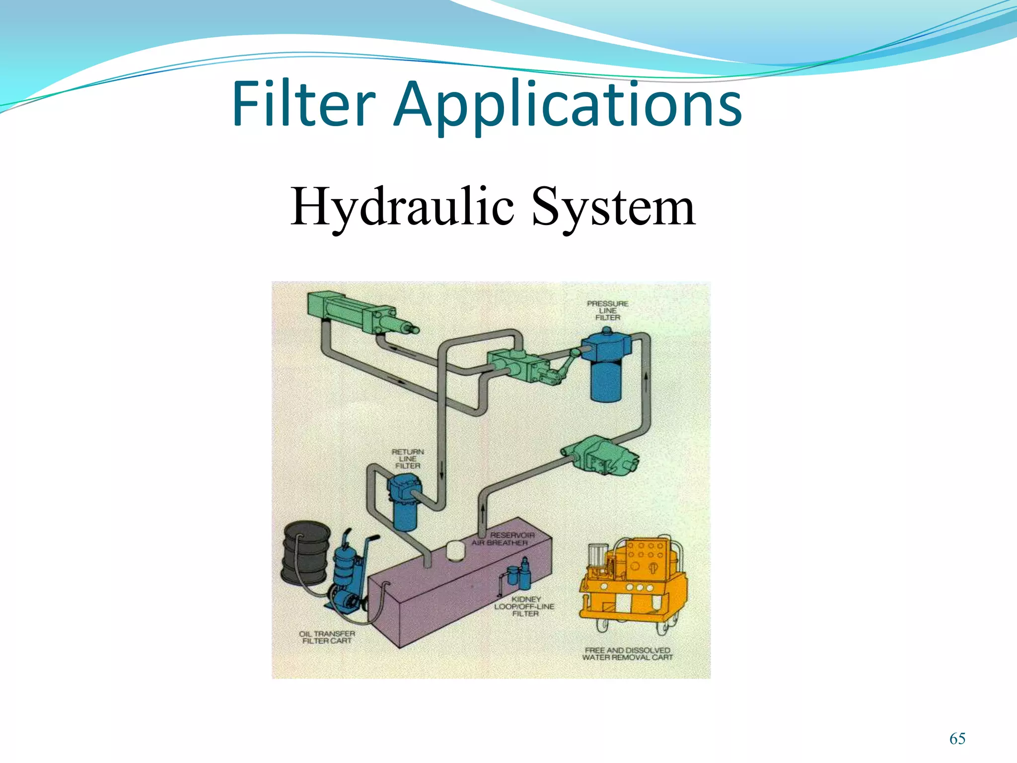 Filter Applications
  Hydraulic System




                      65
 