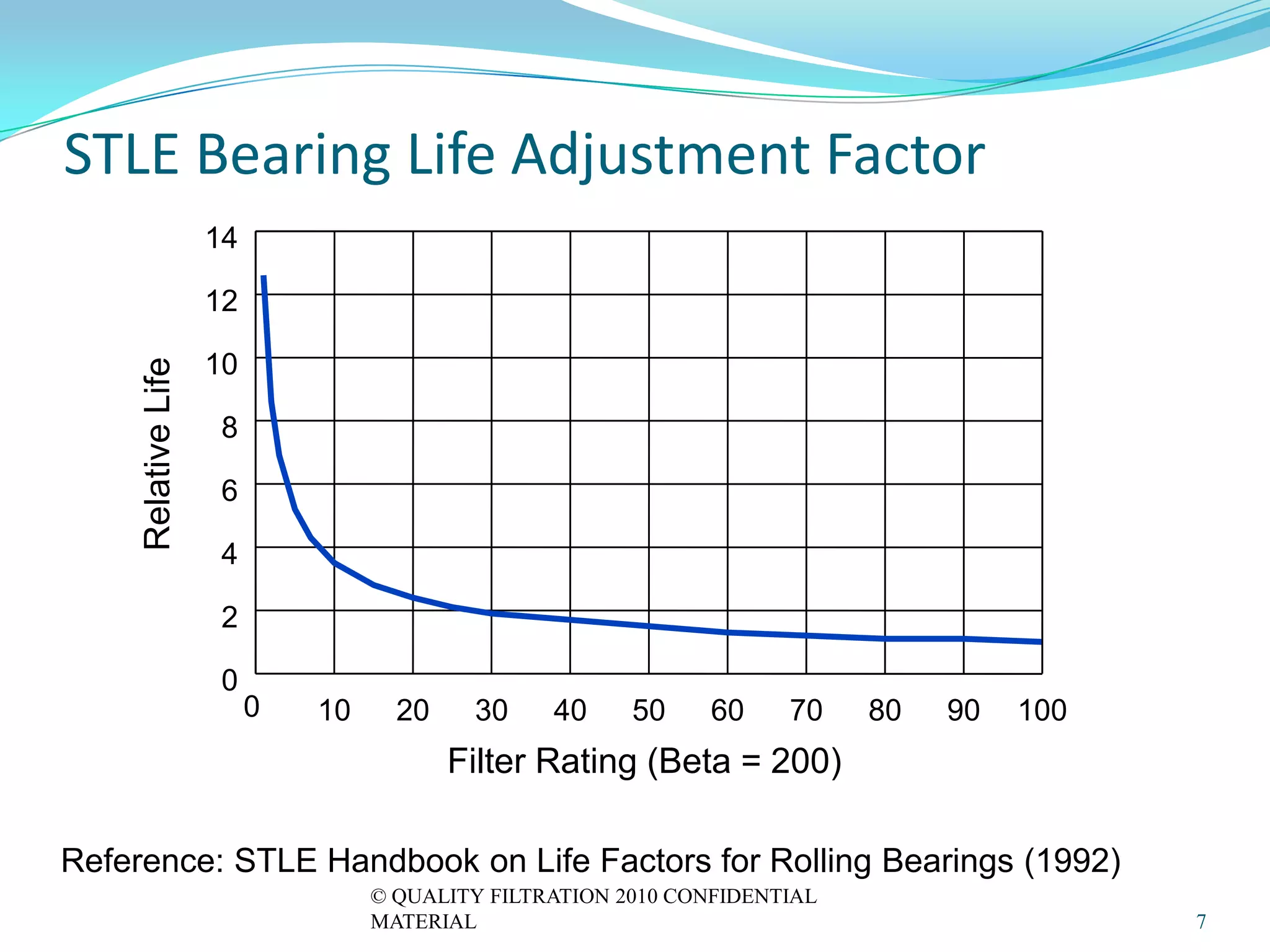 STLE Bearing Life Adjustment Factor
                     14

                     12

                     10
     Relative Life




                      8

                      6

                      4

                      2

                      0
                          0   10     20    30     40     50    60     70    80   90   100
                                          Filter Rating (Beta = 200)

Reference: STLE Handbook on Life Factors for Rolling Bearings (1992)
                                   © QUALITY FILTRATION 2010 CONFIDENTIAL
                                   MATERIAL                                                 7
 
