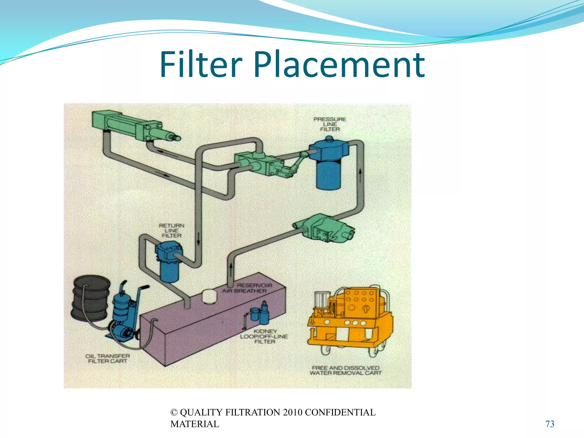 Filter Placement




© QUALITY FILTRATION 2010 CONFIDENTIAL
MATERIAL                                 73
 