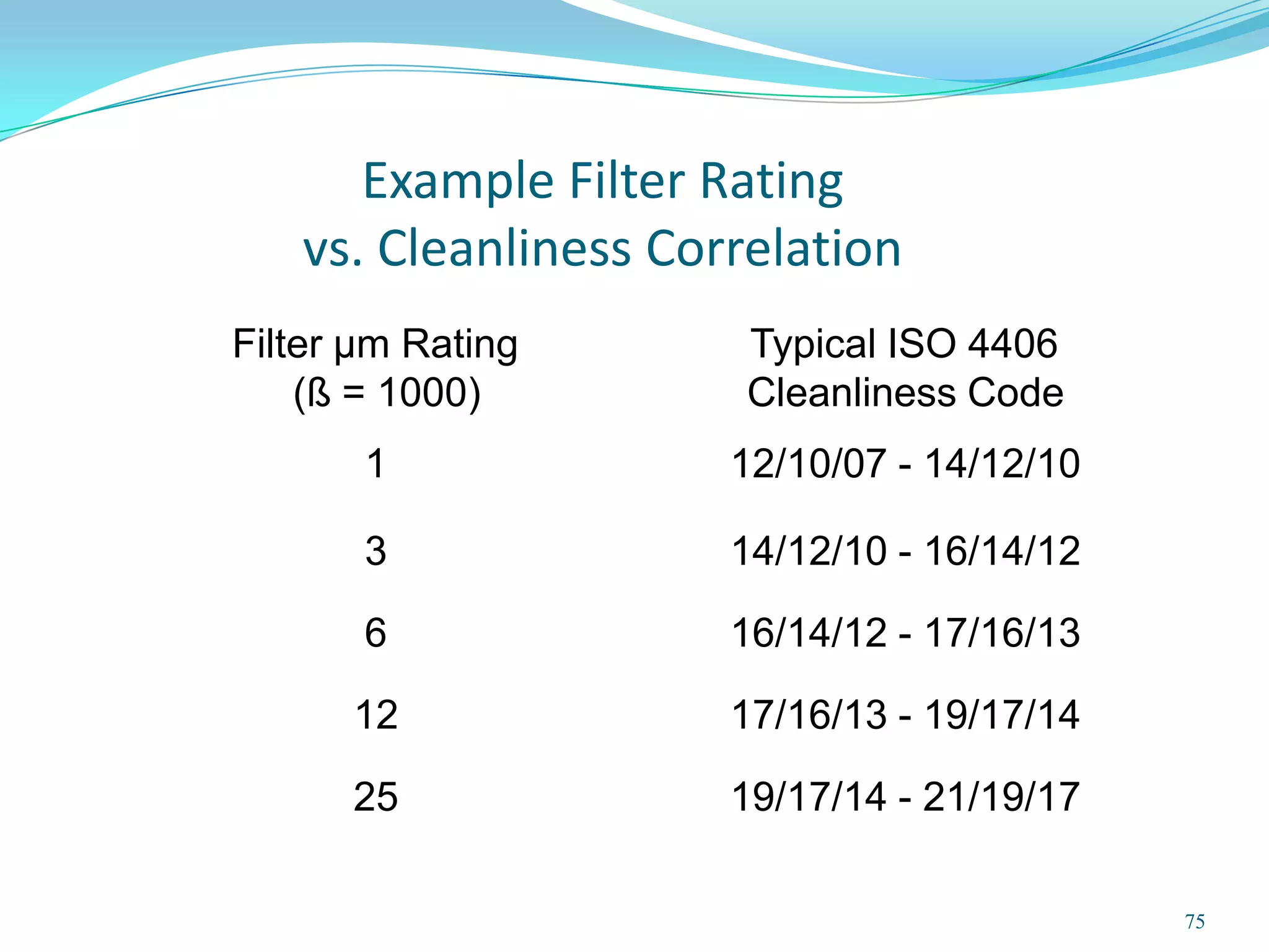 Example Filter Rating
   vs. Cleanliness Correlation
Filter µm Rating      Typical ISO 4406
    (ß = 1000)        Cleanliness Code
       1              12/10/07 - 14/12/10

       3              14/12/10 - 16/14/12

       6              16/14/12 - 17/16/13

      12              17/16/13 - 19/17/14

      25              19/17/14 - 21/19/17

                                            75
 