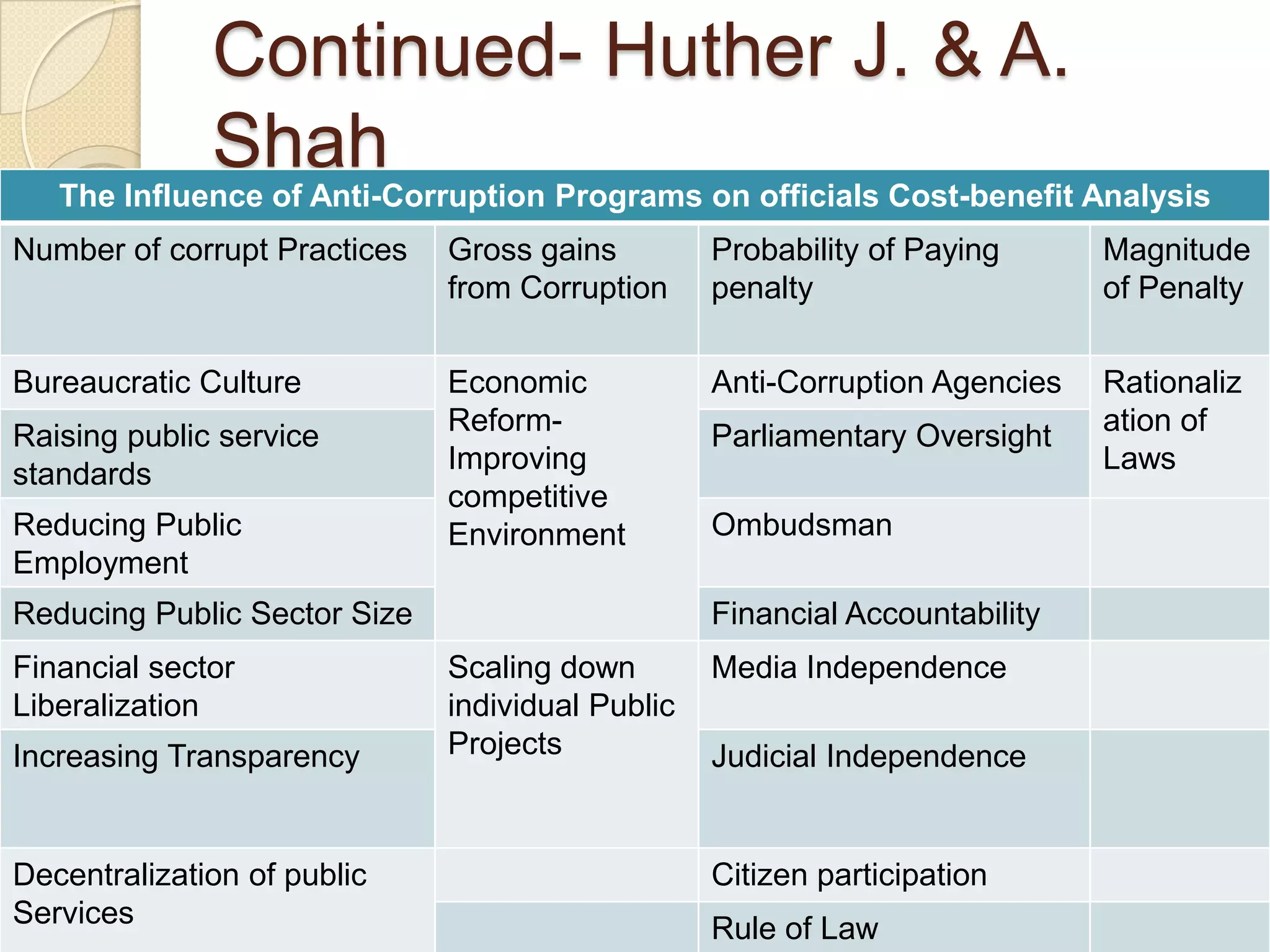 Continued- Huther J. & A.
Shah
The Influence of Anti-Corruption Programs on officials Cost-benefit Analysis
Number of corrupt Practices Gross gains
from Corruption
Probability of Paying
penalty
Magnitude
of Penalty
Bureaucratic Culture Economic
Reform-
Improving
competitive
Environment
Anti-Corruption Agencies Rationaliz
ation of
Laws
Raising public service
standards
Parliamentary Oversight
Reducing Public
Employment
Ombudsman
Reducing Public Sector Size Financial Accountability
Financial sector
Liberalization
Scaling down
individual Public
Projects
Media Independence
Increasing Transparency Judicial Independence
Decentralization of public
Services
Citizen participation
Rule of Law
 