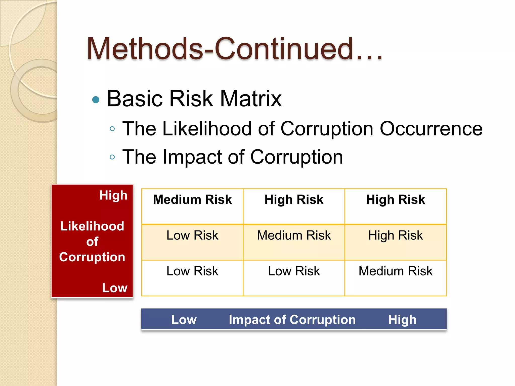 Methods-Continued…
 Basic Risk Matrix
◦ The Likelihood of Corruption Occurrence
◦ The Impact of Corruption
Medium Risk High Risk High Risk
Low Risk Medium Risk High Risk
Low Risk Low Risk Medium Risk
Low Impact of Corruption High
High
Likelihood
of
Corruption
Low
 