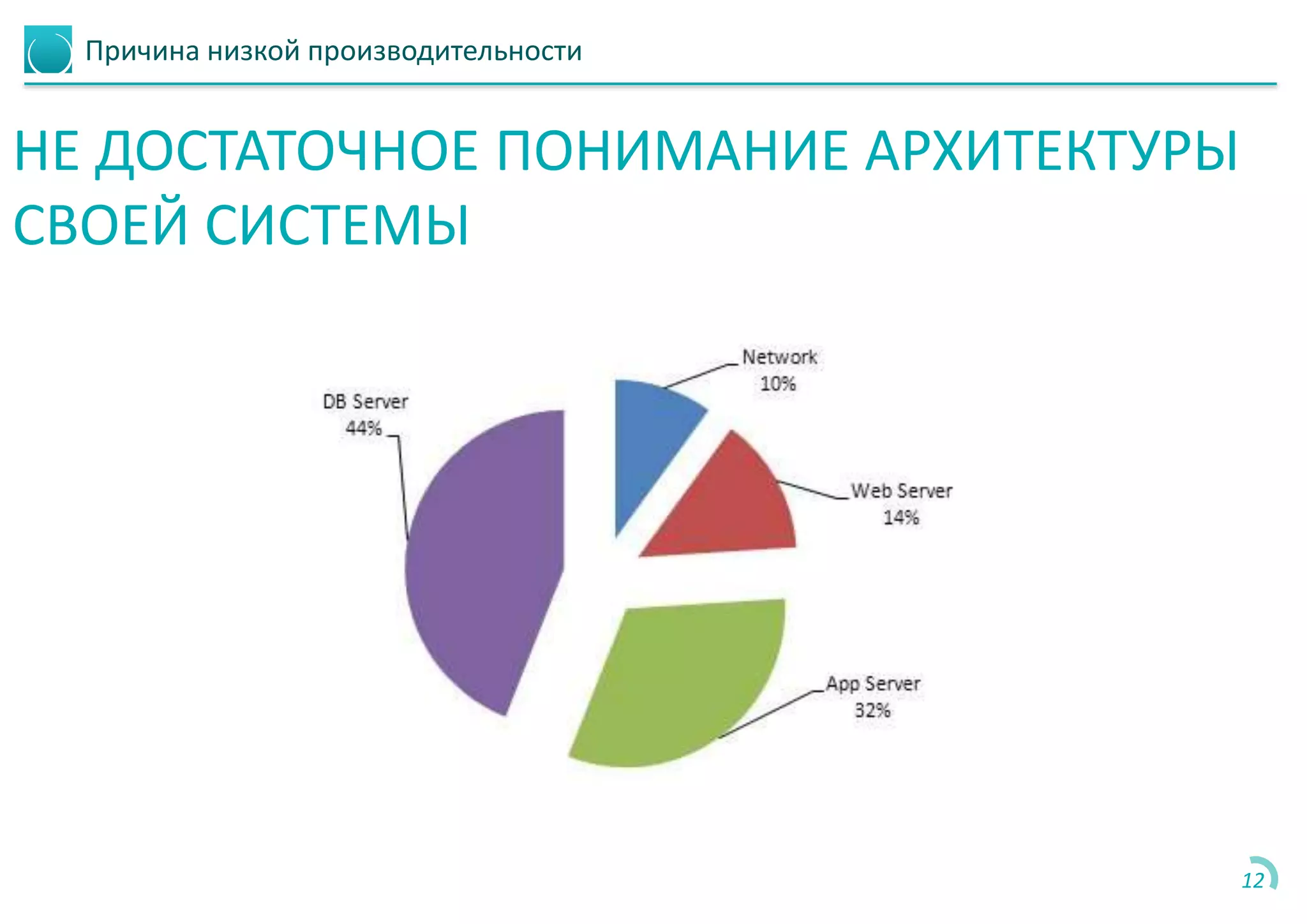 Причина низкой производительности
НЕ ДОСТАТОЧНОЕ ПОНИМАНИЕ АРХИТЕКТУРЫ
СВОЕЙ СИСТЕМЫ
12
 
