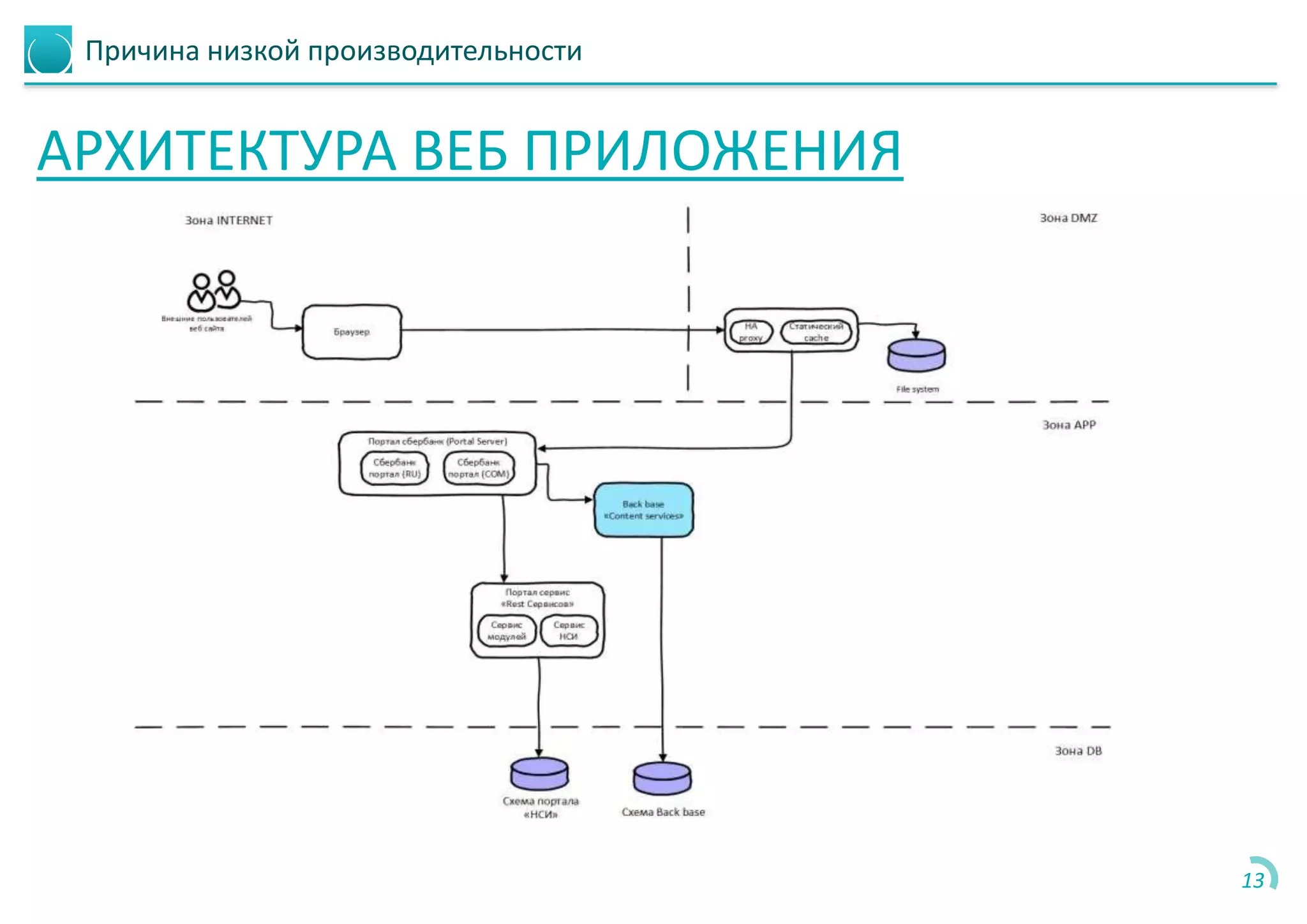 Причина низкой производительности
АРХИТЕКТУРА ВЕБ ПРИЛОЖЕНИЯ
13
 