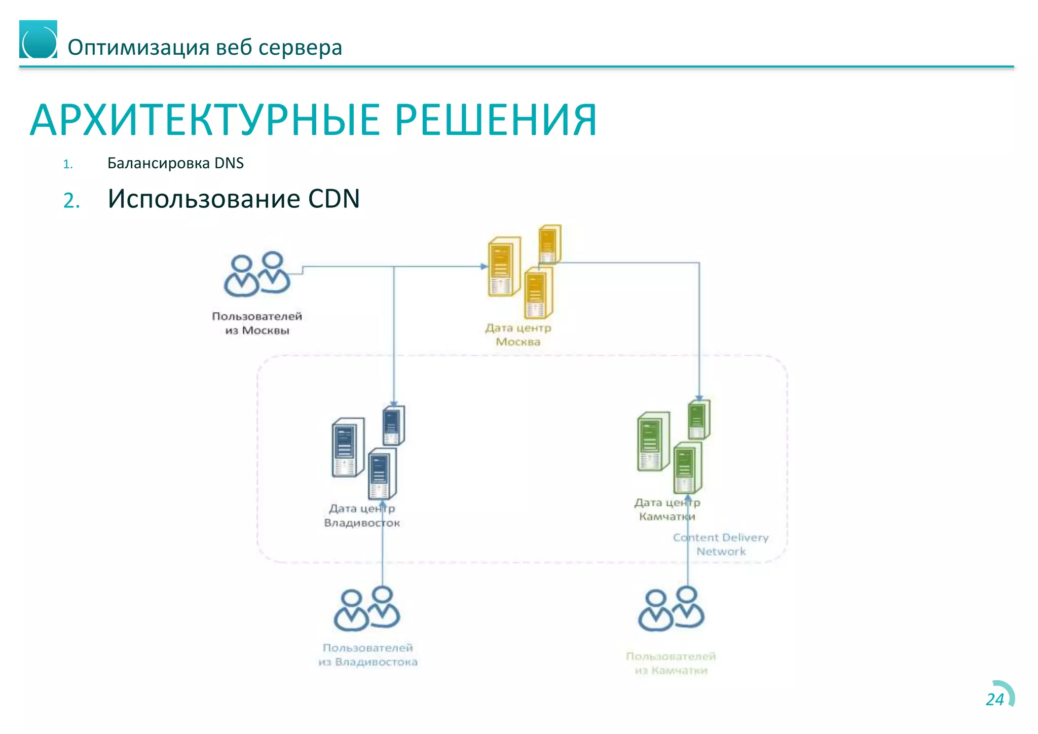 Оптимизация веб сервера
АРХИТЕКТУРНЫЕ РЕШЕНИЯ
1. Балансировка DNS
2. Использование CDN
24
 