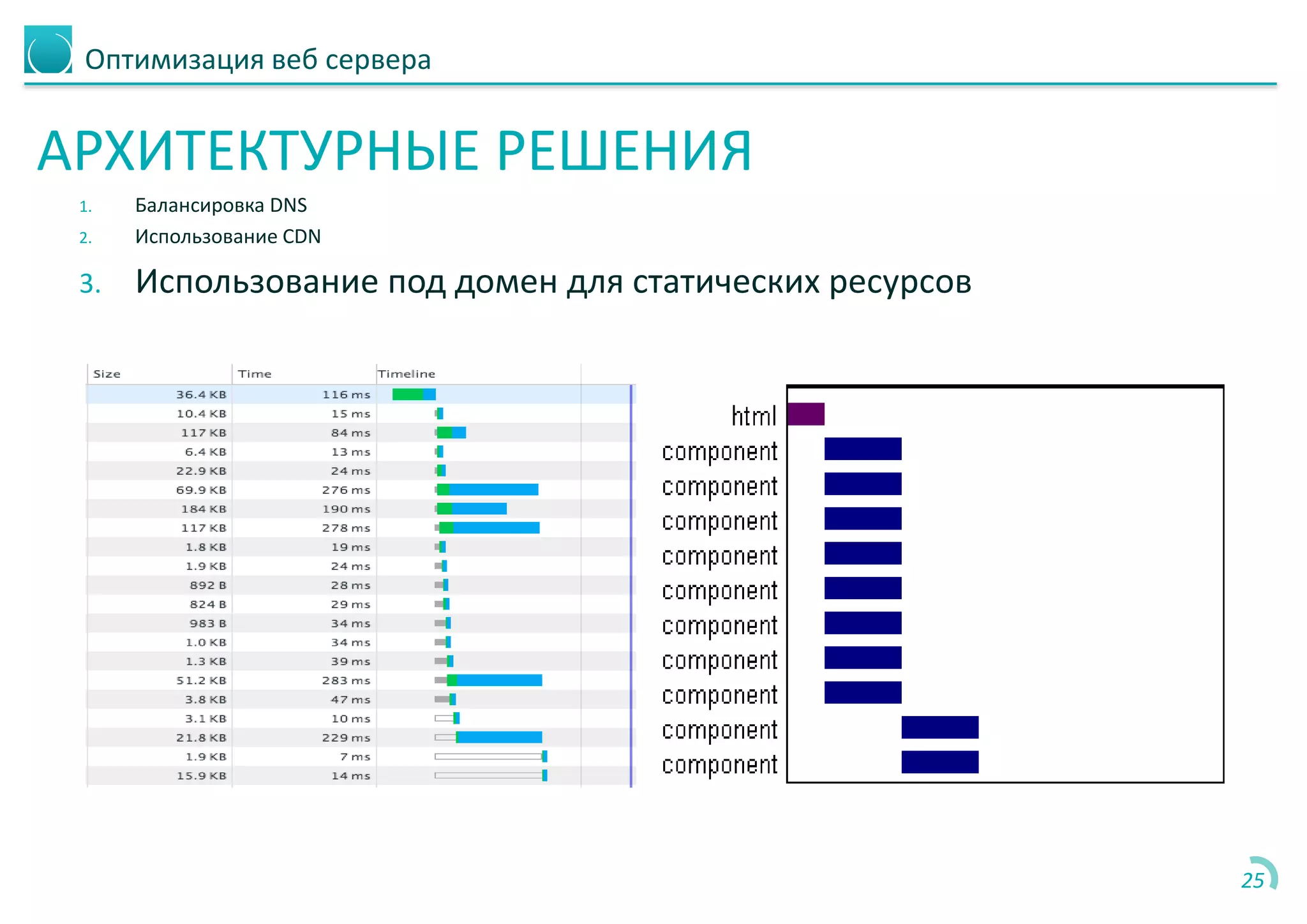 Оптимизация веб сервера
АРХИТЕКТУРНЫЕ РЕШЕНИЯ
1. Балансировка DNS
2. Использование CDN
3. Использование под домен для статических ресурсов
25
 
