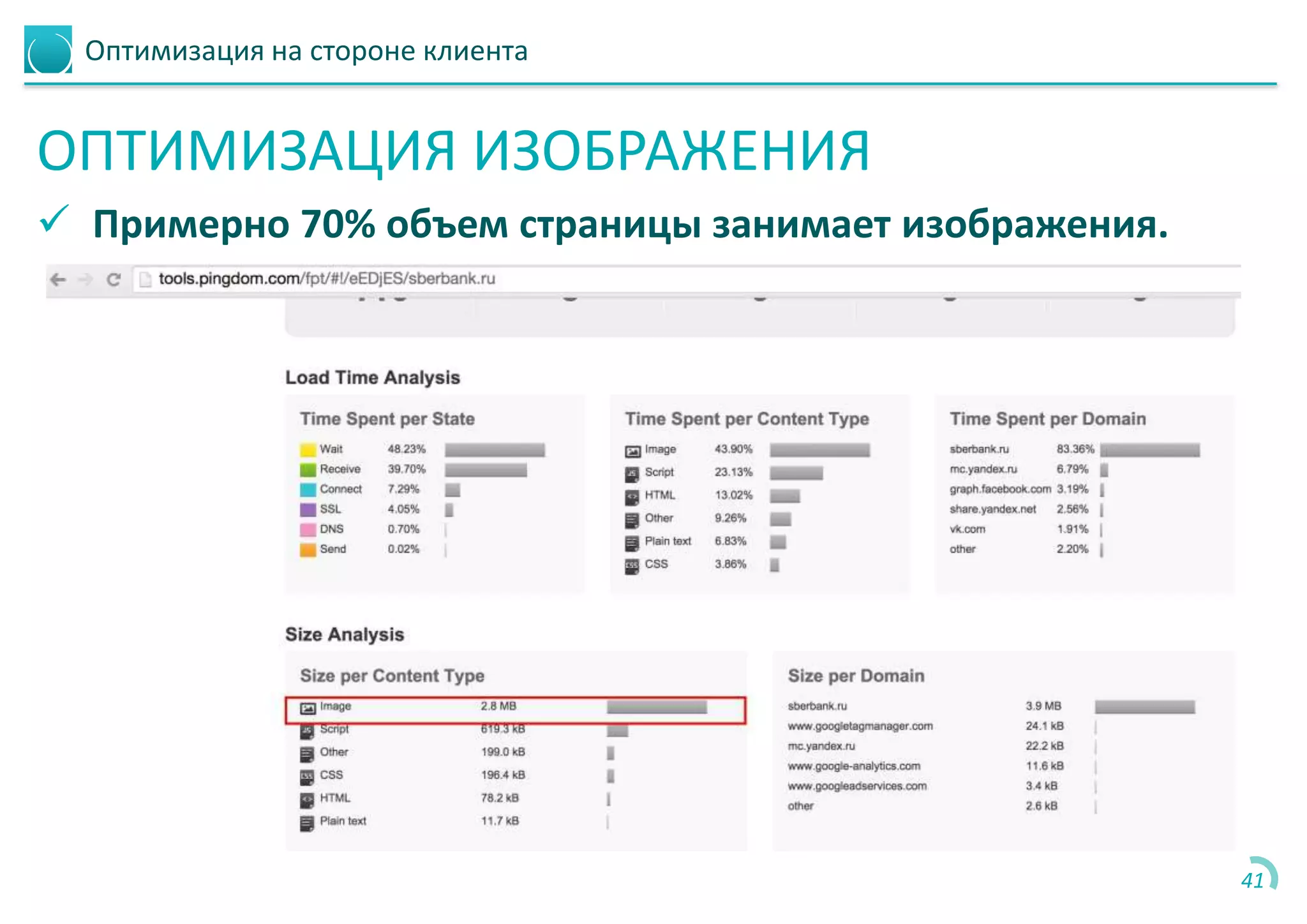 Оптимизация на стороне клиента
ОПТИМИЗАЦИЯ ИЗОБРАЖЕНИЯ
 Примерно 70% объем страницы занимает изображения.
41
 