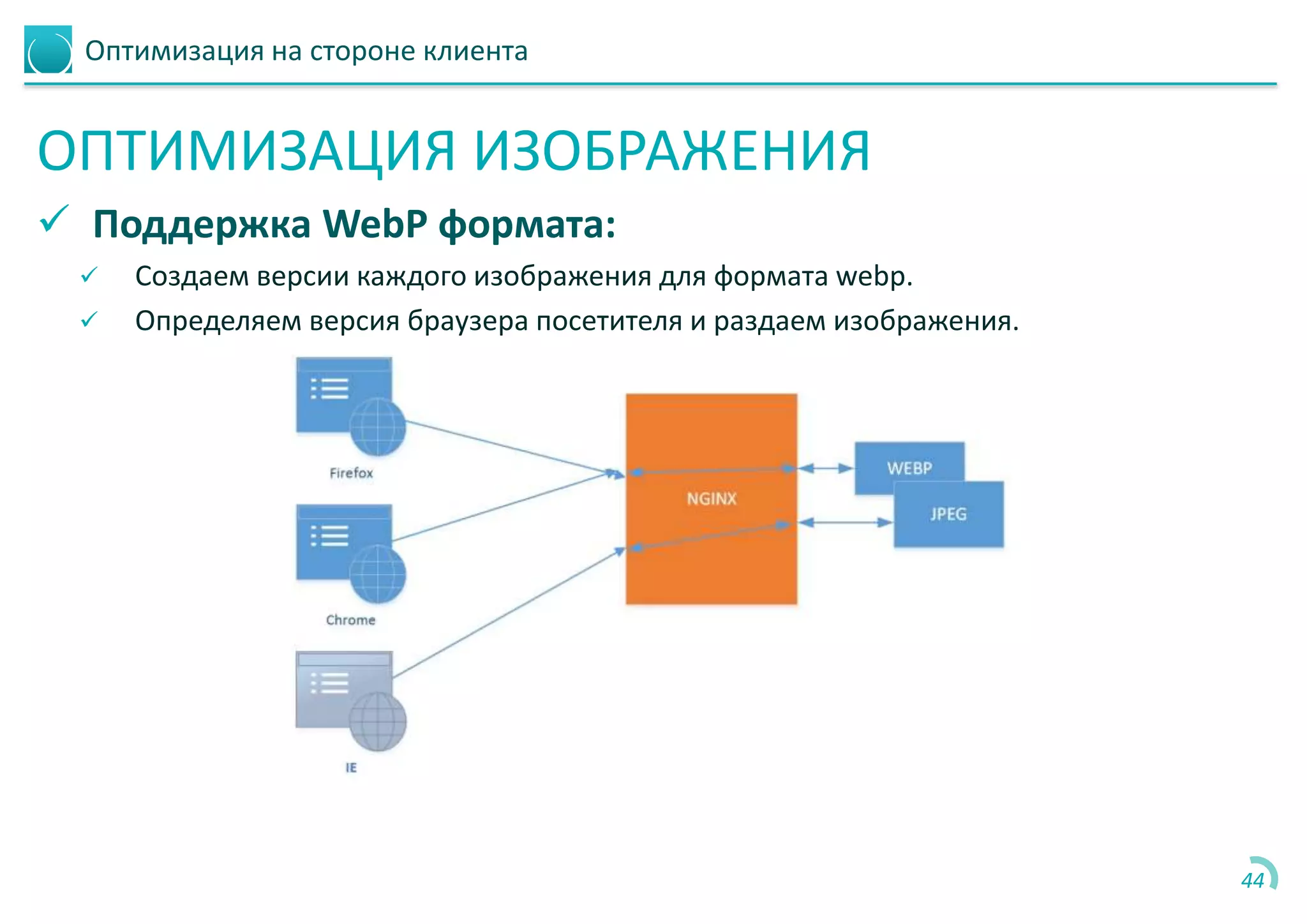 Оптимизация на стороне клиента
ОПТИМИЗАЦИЯ ИЗОБРАЖЕНИЯ
 Поддержка WebP формата:
 Создаем версии каждого изображения для формата webp.
 Определяем версия браузера посетителя и раздаем изображения.
44
 
