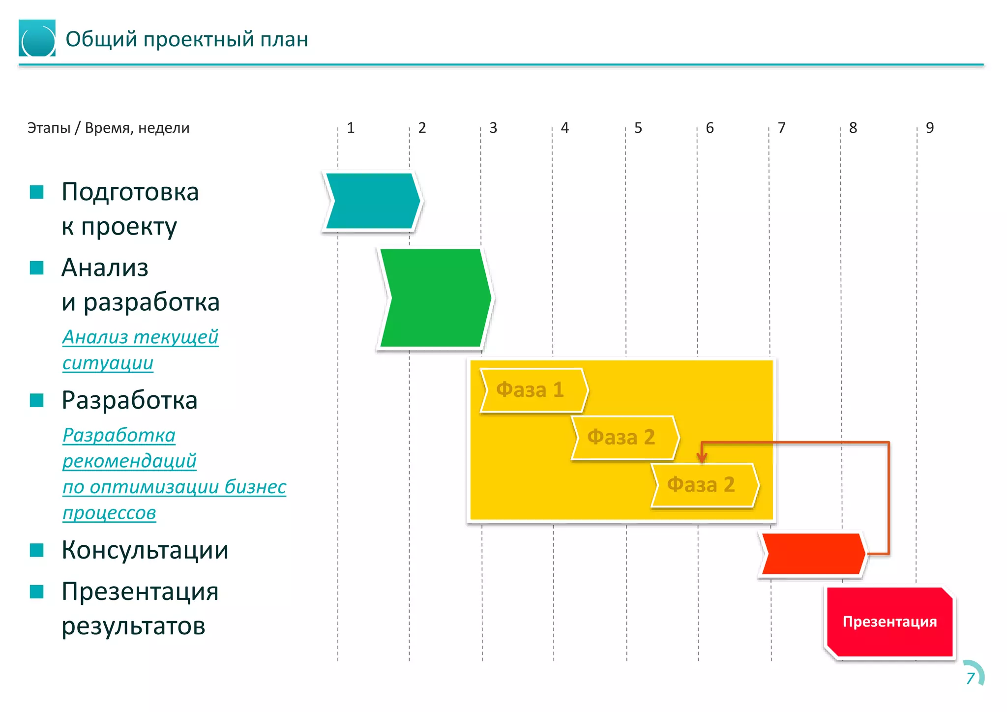 Общий проектный план
 Подготовка
к проекту
 Анализ
и разработка
Анализ текущей
ситуации
 Разработка
Разработка
рекомендаций
по оптимизации бизнес
процессов
 Консультации
 Презентация
результатов
7
1 3 5 7Этапы / Время, недели 2 4 6 8
Презентация
Фаза 1
Фаза 2
Фаза 2
9
 