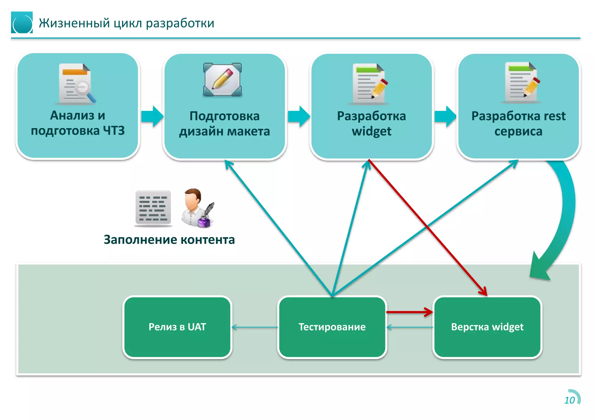 Жизненный цикл разработки
10
Релиз в UAT Тестирование Верстка widget
Анализ и
подготовка ЧТЗ
Подготовка
дизайн макета
Разработка
widget
Разработка rest
сервиса
Заполнение контента
 