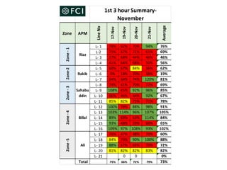 Zone APM
Line
No
17-Nov
19-Nov
20-Nov
21-Nov
Average
L- 1 78% 62% 70% 94% 76%
L-2 75% 67% 71% 61% 69%
L- 3 27% 68% 44% 46% 46%
L- 4 41% 64% 68% 50% 56%
L- 5 60% 67% 84% 36% 62%
L- 6 0% 18% 20% 38% 19%
L- 7 64% 64% 74% 120% 81%
L- 8 74% 61% 70% 72% 69%
L- 9 108% 45% 92% 96% 85%
L- 10 66% 46% 64% 92% 67%
L- 11 85% 82% 75% 71% 78%
L- 12 100% 78% 88% 98% 91%
L- 13 103% 114% 96% 107% 105%
L- 14 89% 69% 63% 114% 84%
L- 15 93% 48% 59% 60% 65%
L- 16 109% 97% 108% 93% 102%
L- 17 76% 47% 48% 70% 60%
L- 18 84% 79% 90% 100% 88%
L- 19 88% 67% 65% 70% 72%
L- 20 81% 82% 82% 83% 82%
L- 21 0 0 0%
Total 75% 66% 72% 79% 73%
1st 3 hour Summary-
November
Zone
-
4
Zone
-5
Ali
Billal
Zone
-
3
Sahabu
ddin
Zone
-
1
Riaz
Zone-2
Rakib
 