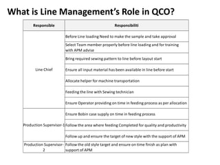 What is Line Management’s Role in QCO?
Responsible Responsibiliti
Before Line loading Need to make the sample and take approval
Select Team member properly before line loading and for training
with APM advise
Bring required sewing pattern to line before layout start
Ensure all input material has been available in line before start
Allocate helper for machine transportation
Feeding the line with Sewing technician
Ensure Operator providing on time in feeding process as per allocation
Ensure Bobin case supply on time in feeding process
Follow the area where feeding Completed for quality and productivity
Follow up and ensure the target of new style with the support of APM
Production Supervisor-
2
Follow the old style target and ensure on time finish as plan with
support of APM
Line Chief
Production Supervisor-1
 