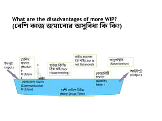What are the disadvantages of more WIP?
(বেশি কাজ জমান ার অসুশেধা শক শক?)
ইনপুট
(input)
আউটপুট
(Output)
মেশিন
সেসযা
(Machin
e
Problem
)
হাউজ শিশপিং
ঠিি নাই(Poor
Housekeeping)
লাইন ব্যাললন্স
হয় নাই(Line is
not Balanced)
অনুপশিশি
(Absenteeism)
মিায়াশলঠট
সেসযা
(Quality
Issue )
ম াগাল াগ সেসযা
(Communication
Problem) মব্িী মসটাপ টাইে
(More Setup Time)
 
