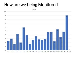 How are we being Monitored
24
30
17
42
20
59
40
17
27
36
28 27
29
47 47
23
54
34
48
90
0
0
10
20
30
40
50
60
70
80
90
100
L- 1 L-2 L- 3 L- 4 L- 5 L- 6 L- 7 L- 8 L- 9 L- 10 L- 11 L- 12 L- 13 L- 14 L- 15 L- 16 L- 17 L- 18 L- 19 L- 20 L- 21
Total
 