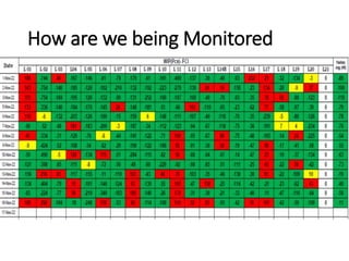 How are we being Monitored
 