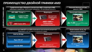 ПРЕИМУЩЕСТВО ДВОЙНОЙ ГРАФИКИ AMD
                        Графическое ядро гибридного процессора AMD и видеокарта AMD             Получите больше за те же
ДВОЙНАЯ ГРАФИКА AMD


                       работают совместно, увеличивая суммарную 3D-производительность                деньги с AMD

                         APU AMD “Trinity” с                             Видеокарта              Польза для покупателя

                                   графикой AMD                                 Дискретная
                                    7000-й серии                                видеокарта
                                                                                   AMD
                                                                       AMD+AMD =
                             AMD Fusion GPU                             потрясающая            До 1.8X больше FPS в игре
                                                                     производительность                  Dirt 2 5


                      Графическое ядро Intel GT1 или GT2 отключается при активной дискретной     Зачем платить за то, что
                                   видеокарте; нет пользы от встроенного видео                    нельзя использовать?
ГРАФИКА INTEL




                            Intel Ivy Bridge                             Видеокарта              Польза для покупателя



                             Ядра X86 ЦП

                                                                                                   1X число FPS в игре
                                                                      Нет прироста от                     Dirt 2
                             Intel HD 4000
                                                                   добавления видеокарты

      18
 