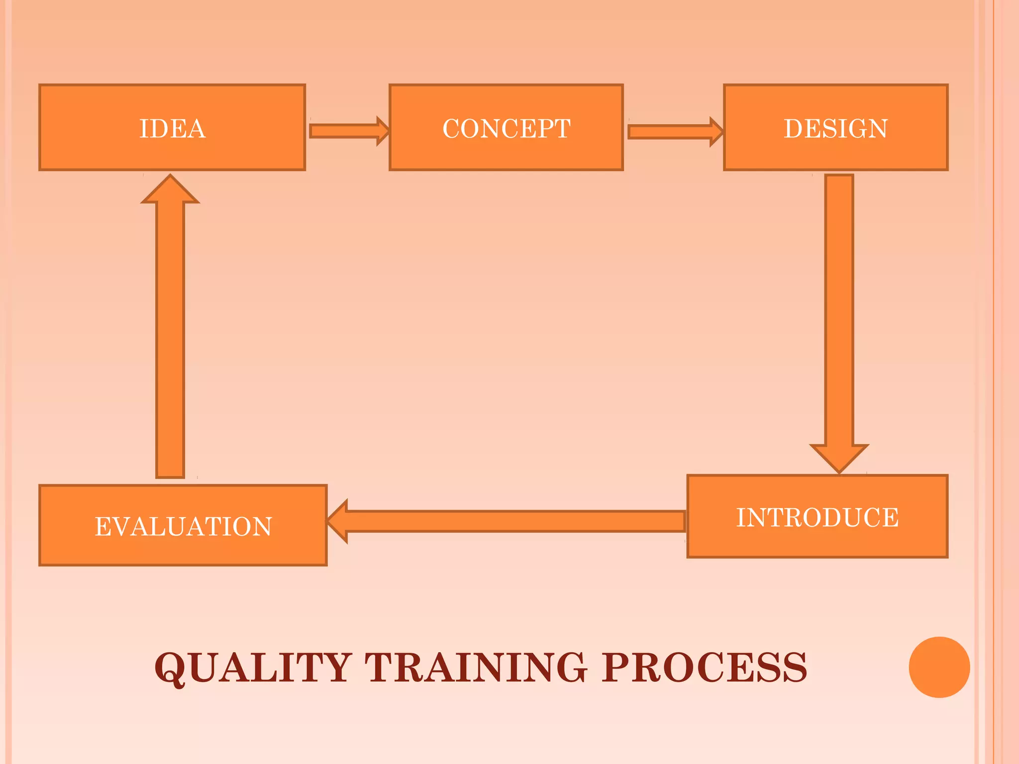 IDEA       CONCEPT      DESIGN




EVALUATION              INTRODUCE




   QUALITY TRAINING PROCESS
 