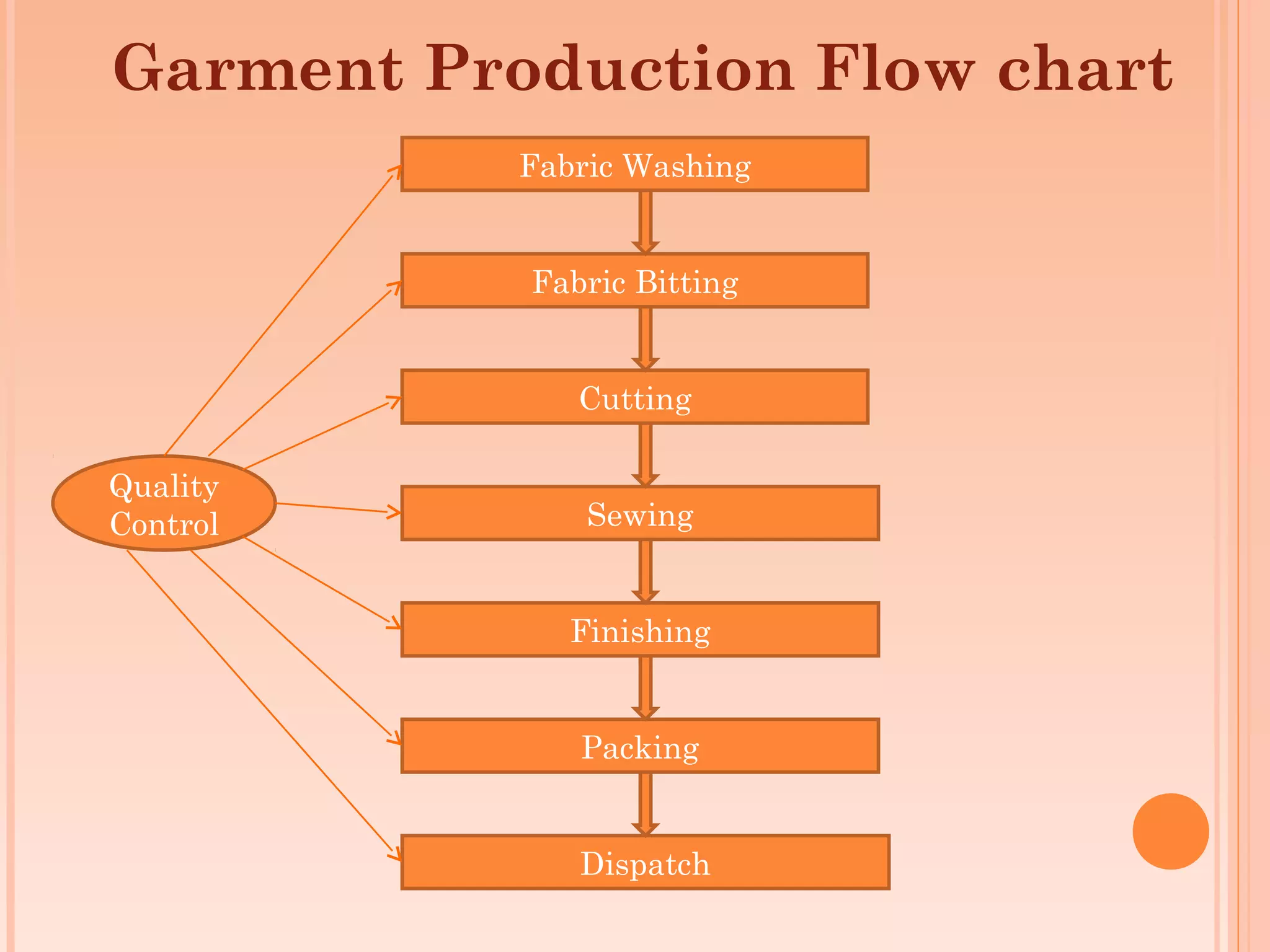 Garment Production Flow chart
           Fabric Washing


           Fabric Bitting


              Cutting

Quality
Control        Sewing


              Finishing


              Packing


              Dispatch
 