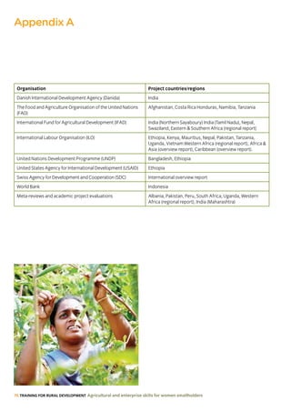 76 TRAINING FOR RURAL DEVELOPMENT Agricultural and enterprise skills for women smallholders
Appendix A
Organisation Project countries/regions
Danish International Development Agency (Danida) India
The Food and Agriculture Organisation of the United Nations
(FAO)
Afghanistan, Costa Rica Honduras, Namibia, Tanzania
International Fund for Agricultural Development (IFAD) India (Northern Sayaboury) India (Tamil Nadu), Nepal,
Swaziland, Eastern  Southern Africa (regional report)
International Labour Organisation (ILO) Ethiopia, Kenya, Mauritius, Nepal, Pakistan, Tanzania,
Uganda, Vietnam Western Africa (regional report), Africa 
Asia (overview report), Caribbean (overview report).
United Nations Development Programme (UNDP) Bangladesh, Ethiopia
United States Agency for International Development (USAID) Ethiopia
Swiss Agency for Development and Cooperation (SDC) International overview report
World Bank Indonesia
Meta-reviews and academic project evaluations Albania, Pakistan, Peru, South Africa, Uganda, Western
Africa (regional report), India (Maharashtra)
 