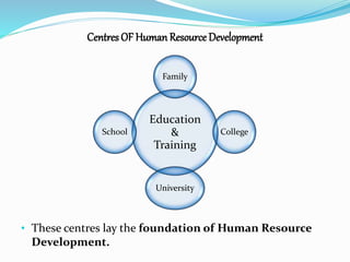Centres OF Human Resource Development 
Family 
Education 
& 
Training 
College 
University 
School 
• These centres lay the foundation of Human Resource 
Development. 
 