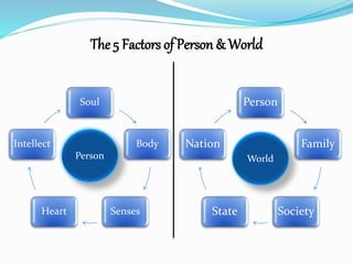 The 5 Factors of Person & World 
Soul 
Body 
Intellect 
Person 
Heart Senses 
Person 
Family 
Nation 
World 
State Society 
 