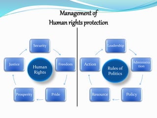 Management of 
Human rights protection 
Security 
Freedom 
Justice 
Human 
Rights 
Prosperity Pride 
Leadership 
Administra 
tion 
Action 
Rules of 
Politics 
Resource Policy 
 