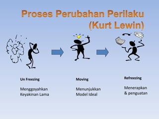 Un Freezing
Menggoyahkan
Keyakinan Lama
Moving
Menunjukkan
Model Ideal
Refreezing
Menerapkan
& penguatan
 