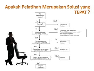 Ada
kesenjangan
kinerja ?
Penting ? Unsignifikan
Problem
Recruitment
Problem
Lingkungan tidak mendukung
Prestasi tidak mendapat reward positif
Ada hambatan-hambatan
Sikap tidak positif (butuh konseling)
Belum pernah mendapat
pelatihan tsb sebelumnya ?
Perusahaan punya desain
pekerjaan yang baik ?
Ybs. punya potensi
menyerap / praktek ?
Ada kesenjangan
knowledge / skill ?
Siapkan
Pelatihan !
Re-design Job
Coaching
Ya !
Ya !
Ya !
Ya !
Ya !
Ya !
No !
No !
No !
No !
No !
 