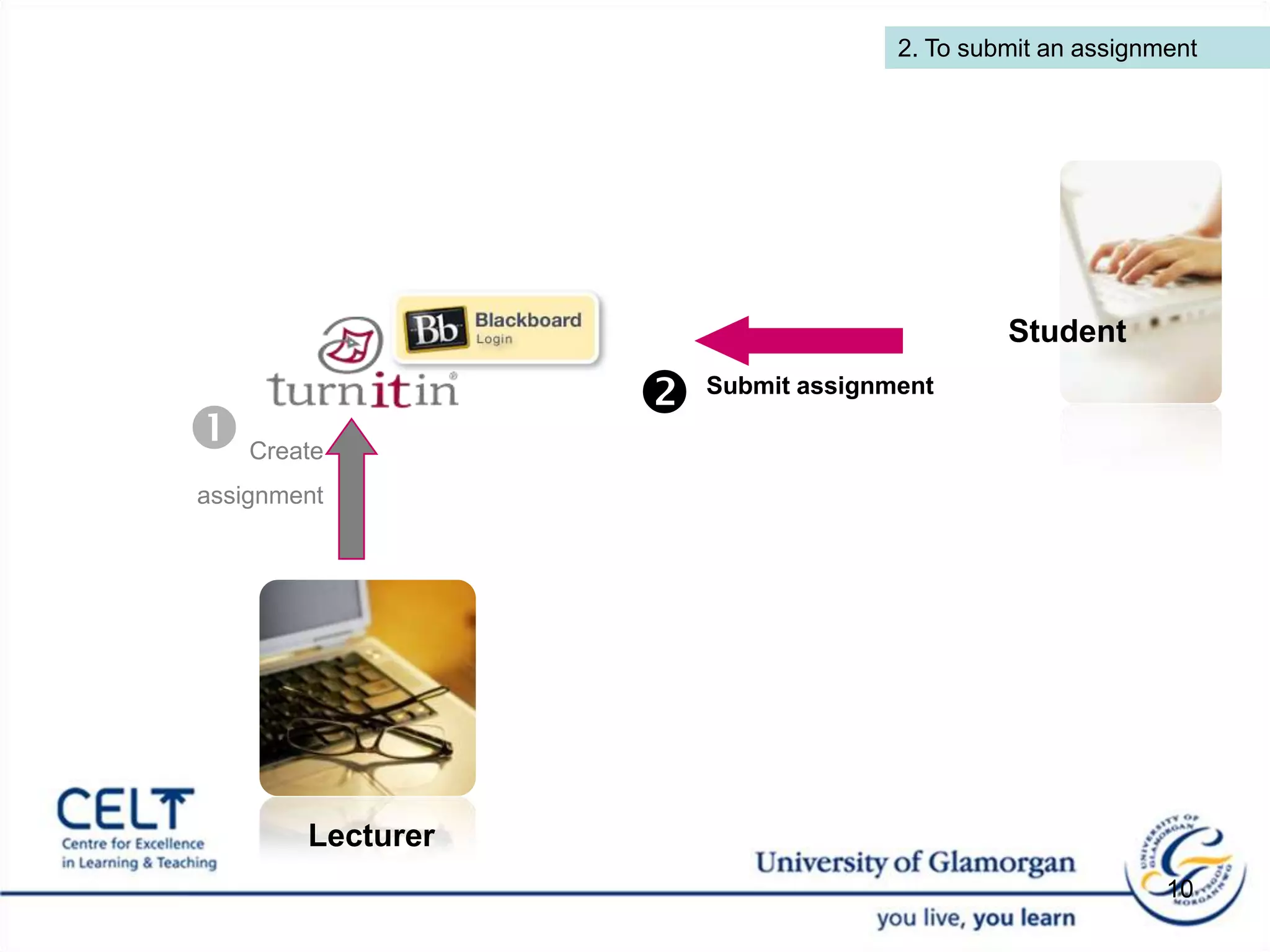2. To submit an assignmentStudentSubmit assignmentCreate assignmentLecturer 10