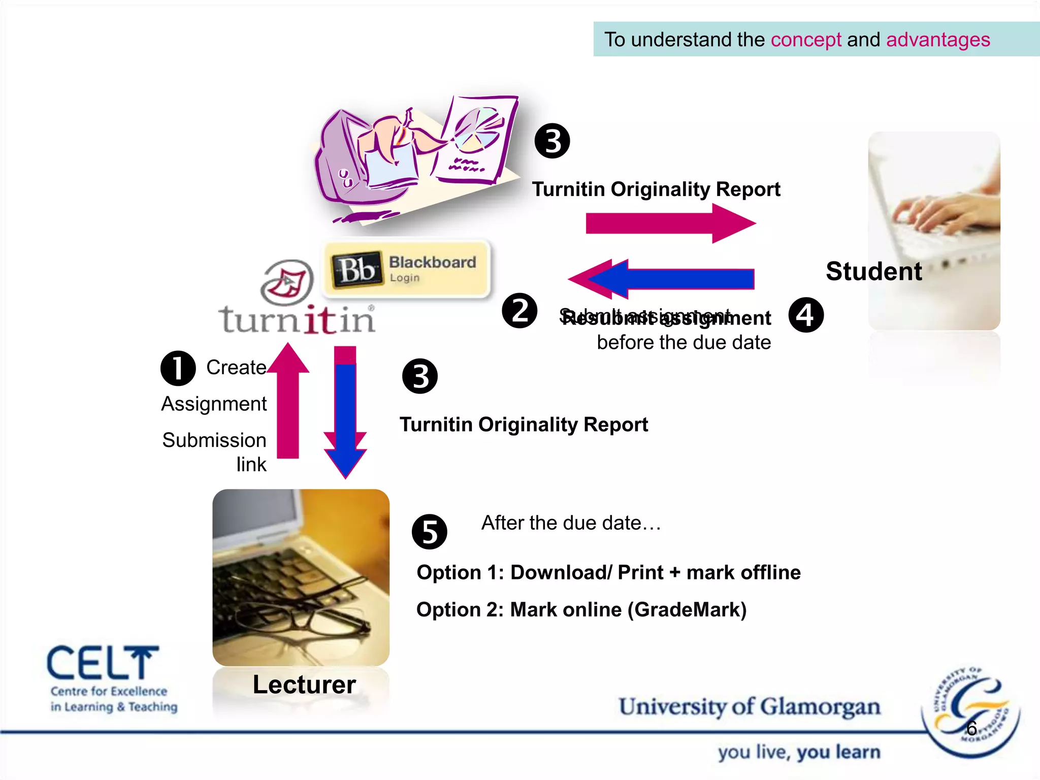 Turnitin Originality Report Turnitin Originality Report Submit assignmentResubmit assignment before the due date    Create AssignmentSubmission linkOption 1: Download/ Print + mark offlineOption 2: Mark online (GradeMark)To understand the concept and advantagesStudentAfter the due date… Lecturer 6