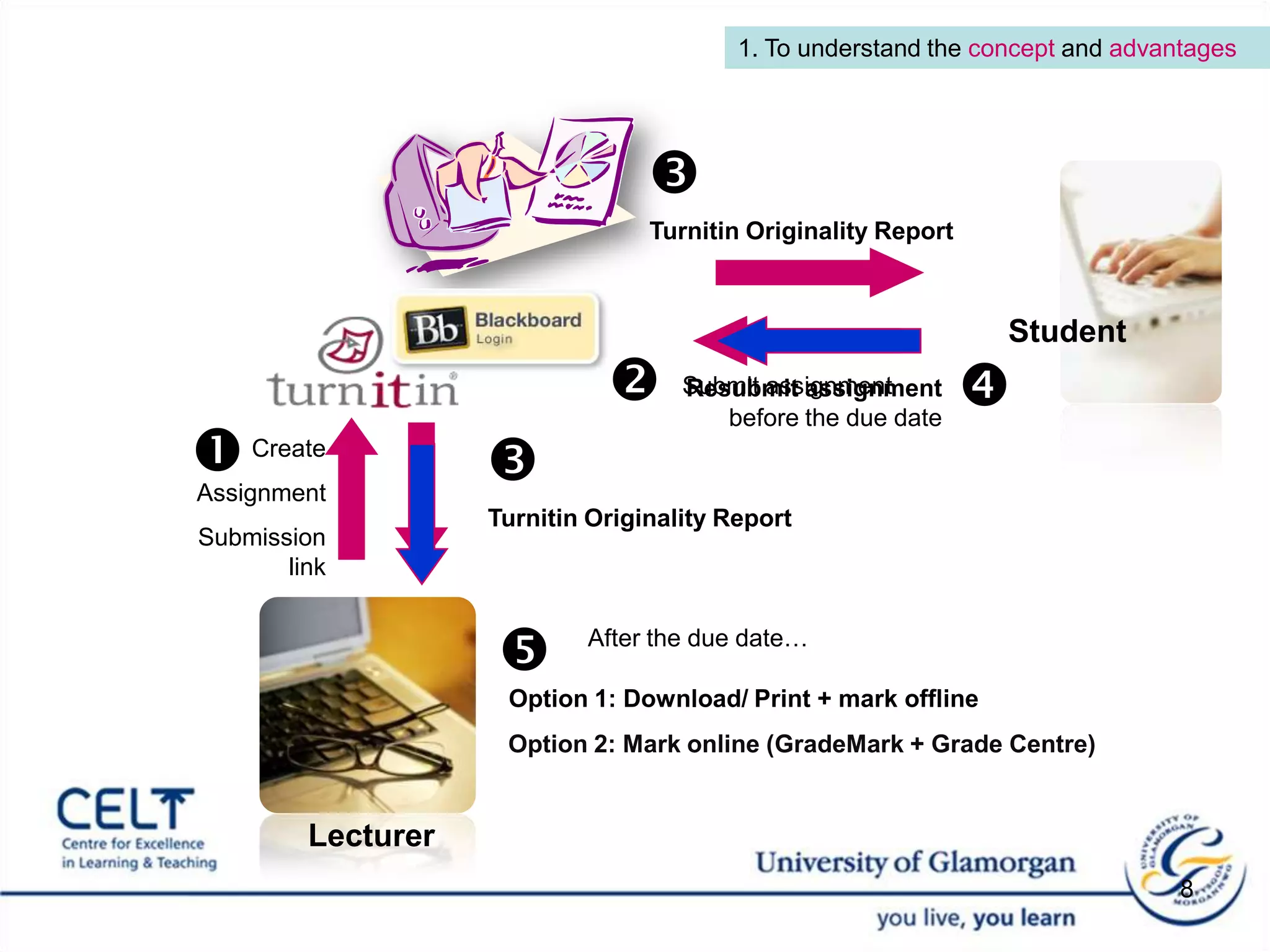 Turnitin Originality Report Turnitin Originality Report Submit assignmentResubmit assignment before the due date    Create AssignmentSubmission linkOption 1: Download/ Print + mark offlineOption 2: Mark online (GradeMark+ Grade Centre)1. To understand the concept and advantagesStudentAfter the due date… Lecturer 8