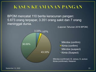 September 12, 2022 23
BPOM mencatat 110 berita keracunan pangan:
5.673 orang terpapar, 3.351 orang sakit dan 7 orang
meninggal dunia.
(Laporan Tahunan 2016 BPOM)
3.33% 1.67%
43.33%
30.00%
Mikroba (confirm)
Kimia (confirm)
Mikroba (suspect)
Kimia (Suspect)
Mikroba (confirmed): B. cereus, S. aureus
Kimia (confirmed): Histamin
 