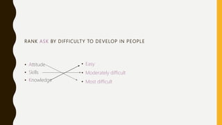 RANK ASK BY DIFFICULTY TO DEVELOP IN PEOPLE
• Attitude
• Skills
• Knowledge
• Easy
• Moderately difficult
• Most difficult
 
