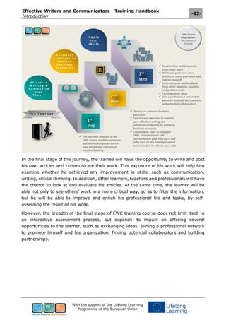 Effective Writers and Communicators - Training Handbook
Introduction
-12-
With the support of the Lifelong Learning
Programme of the European Union
In the final stage of the journey, the trainee will have the opportunity to write and post
his own articles and communicate their work. This exposure of his work will help him
examine whether he achieved any improvement in skills, such as communication,
writing, critical thinking. In addition, other learners, teachers and professionals will have
the chance to look at and evaluate his articles. At the same time, the learner will be
able not only to see others’ work in a more critical way, so as to filter the information,
but he will be able to improve and enrich his professional life and tasks, by self-
assessing the result of his work.
However, the breadth of the final stage of EWC training course does not limit itself to
an interactive assessment process, but expands its impact on offering several
opportunities to the learner, such as exchanging ideas, joining a professional network
to promote himself and his organization, finding potential collaborators and building
partnerships.
 