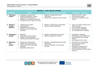 Effective Writers and Communicators - Training Handbook
Training Manual - Contents
- 19 -
With the support of the Lifelong Learning
Programme of the European Union
Module 4 Let's Set up a Project
Chapters Topics Business communication skills Outcomes - You can:
1. Planning a
project
 Developing a project idea
 Identifying objectives, results
expected and target group
 Setting up a successful consortium
 Transforming your ideas into a plan
 Reading: understanding main
information
 Writing: short abstract of your project
 identify S.M.A.R.T. goals
 summarise key ideas
 write a short abstract of your
project
2. Writing a
project
proposal
 Justifying your project
 Argumentation
 Strategies for persuasion
 Making use of the right policy
language
 Reading: identifying key information
 Writing: project justification
 carry out a needs analysis and a
SWOT analysis
 use persuasive language
 write a project justification
 use adequate policy language
3. Managing a
project
 Meetings
 Intercultural communication
 Problem solving strategies
 Monitoring the project's progress
 Reading: predicting and checking
 Writing: agenda and minutes
 participate in meetings
 understand cultural differences
 solve problems and manage
conflict
 write agenda and minutes
4. Reporting
on a
project
 Reporting on past events
 Talking about achievements
 Making use of the right policy
language
 Appraising performance
 Reading: understanding gist and key
information
 Writing: description of the project
outcome
 report back on and evaluate
 talk about past events,
achievements
 formulate in adequate and
accepted policy language
 write a description of the project
outcome
 