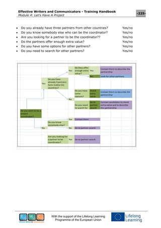 Effective Writers and Communicators - Training Handbook
Module 4: Let’s Have A Project
-225-
With the support of the Lifelong Learning
Programme of the European Union
 Do you already have three partners from other countries? Yes/no
 Do you know somebody else who can be the coordinator? Yes/no
 Are you looking for a partner to be the coordinator?? Yes/no
 Do the partners offer enough extra value? Yes/no
 Do you have some options for other partners? Yes/no
 Do you need to search for other partners? Yes/no
Yes
Do they offer
enough extra
value?
Yes
No
Yes
Do you have
already 3 partners
form 3 other EU-
countries?
Do you have
some
options?
Check
extra
value
No
Do you need
to search for
Go to
partner
search
Do you want to be a
project
coordinator?
Yes Contact them
Do you know
somebody else?
No No Go to partner search
Are you looking for
a partner to be
coordinator?
Yes Go to partner search
Look for other partners
Contact candidates to check
extra value and to describe
the partnership
Contact them to describe the
partnership
Contact them to describe the
partnership
 