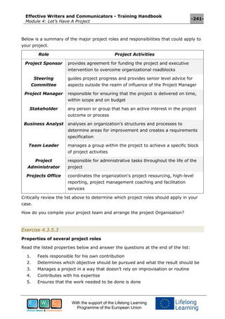 Effective Writers and Communicators - Training Handbook
Module 4: Let’s Have A Project
-241-
With the support of the Lifelong Learning
Programme of the European Union
Below is a summary of the major project roles and responsibilities that could apply to
your project.
Role Project Activities
Project Sponsor provides agreement for funding the project and executive
intervention to overcome organizational roadblocks
Steering
Committee
guides project progress and provides senior level advice for
aspects outside the realm of influence of the Project Manager
Project Manager responsible for ensuring that the project is delivered on time,
within scope and on budget
Stakeholder any person or group that has an active interest in the project
outcome or process
Business Analyst analyses an organization's structures and processes to
determine areas for improvement and creates a requirements
specification
Team Leader manages a group within the project to achieve a specific block
of project activities
Project
Administrator
responsible for administrative tasks throughout the life of the
project
Projects Office coordinates the organization's project resourcing, high-level
reporting, project management coaching and facilitation
services
Critically review the list above to determine which project roles should apply in your
case.
How do you compile your project team and arrange the project Organisation?
Exercise 4.3.5.3
Properties of several project roles
Read the listed properties below and answer the questions at the end of the list:
1. Feels responsible for his own contribution
2. Determines which objective should be pursued and what the result should be
3. Manages a project in a way that doesn’t rely on improvisation or routine
4. Contributes with his expertise
5. Ensures that the work needed to be done is done
 