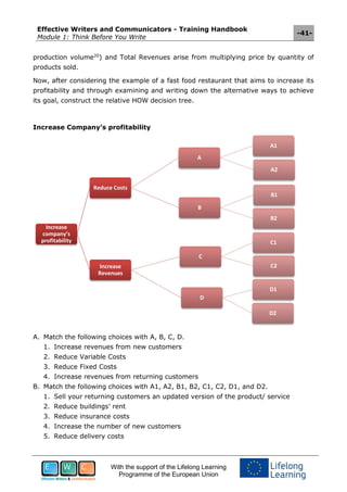 Effective Writers and Communicators - Training Handbook
Module 1: Think Before You Write
-41-
With the support of the Lifelong Learning
Programme of the European Union
production volume20
) and Total Revenues arise from multiplying price by quantity of
products sold.
Now, after considering the example of a fast food restaurant that aims to increase its
profitability and through examining and writing down the alternative ways to achieve
its goal, construct the relative HOW decision tree.
Increase Company’s profitability
A. Match the following choices with A, B, C, D.
1. Increase revenues from new customers
2. Reduce Variable Costs
3. Reduce Fixed Costs
4. Increase revenues from returning customers
B. Match the following choices with A1, A2, B1, B2, C1, C2, D1, and D2.
1. Sell your returning customers an updated version of the product/ service
2. Reduce buildings’ rent
3. Reduce insurance costs
4. Increase the number of new customers
5. Reduce delivery costs
Increase
company’s
profitability
Reduce Costs
Α
A1
Α2
B
B1
B2
Increase
Revenues
C
C1
C2
D
D1
D2
 